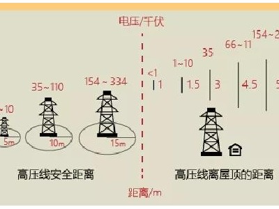 人與高壓線保持多大距離才安全？